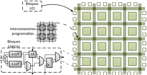 Figura 1.3: Representación de la estructura básica de una FPGA, describiendo los elementos básicos que la componen como son los bloques lógicos, las interconexiones programables y los bloques de entrada salida