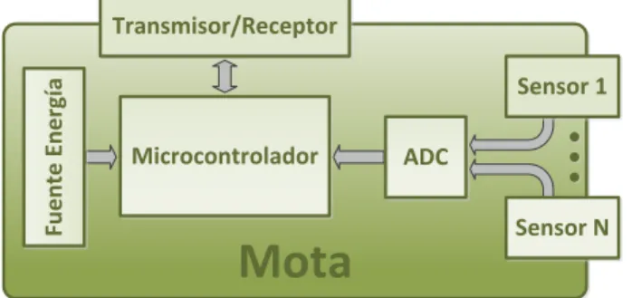 Figura 1.6: Representación gráca de una mota en la que los sensores envían informa- informa-ción al microcontrolador para procesarla y este se comunica con el exterior mediante un Transmisor/Receptor