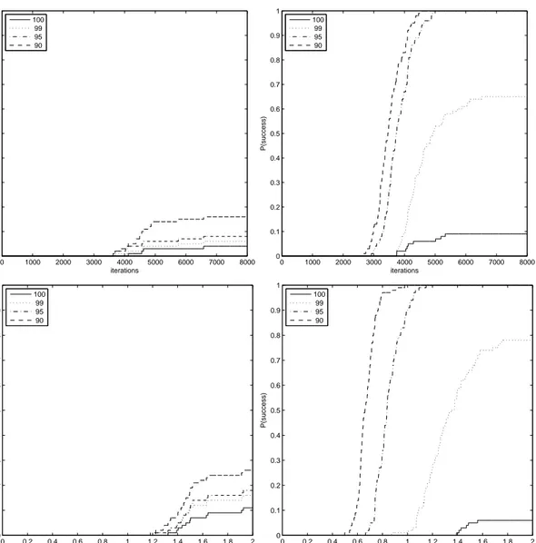 Figura 3.3: QRTDs para simulaciones con µ = 625. La fila superior corresponde a conectividad panm´ıctica y la inferior a un vecindario de von Neumann