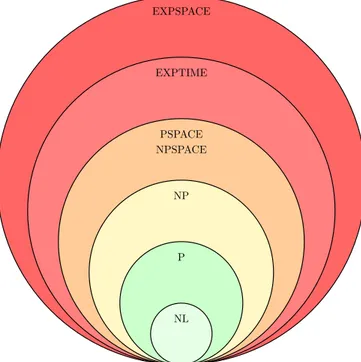 Figura 2.1: Esquema con algunas de las principales clases de complejidad. N´otese que NL = SPACE(log n), (N)PSPACE =(N)SPACE(p(n)), EXPTIME = TIME(2 p(n) ) y EXPSPACE = SPACE(2 p(n) ).