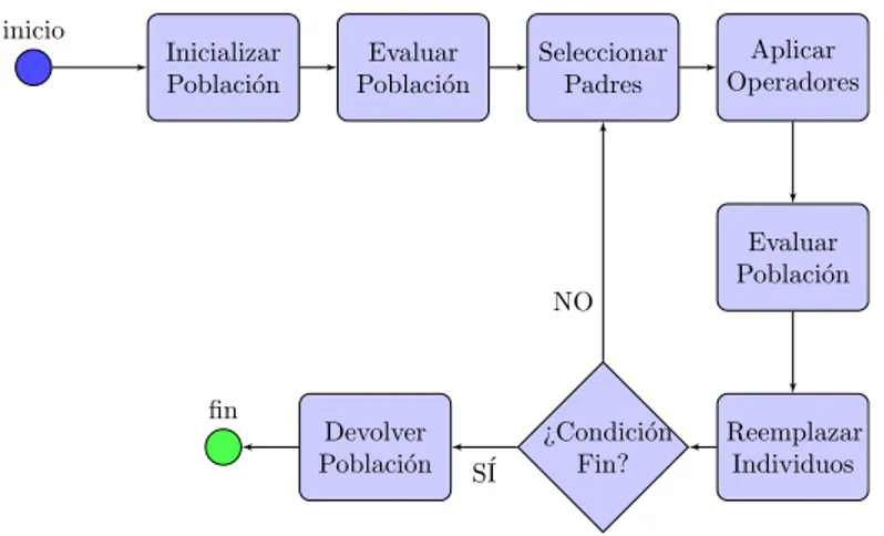 Figura 2.3: Diagrama de flujo con el funcionamiento de un EA.