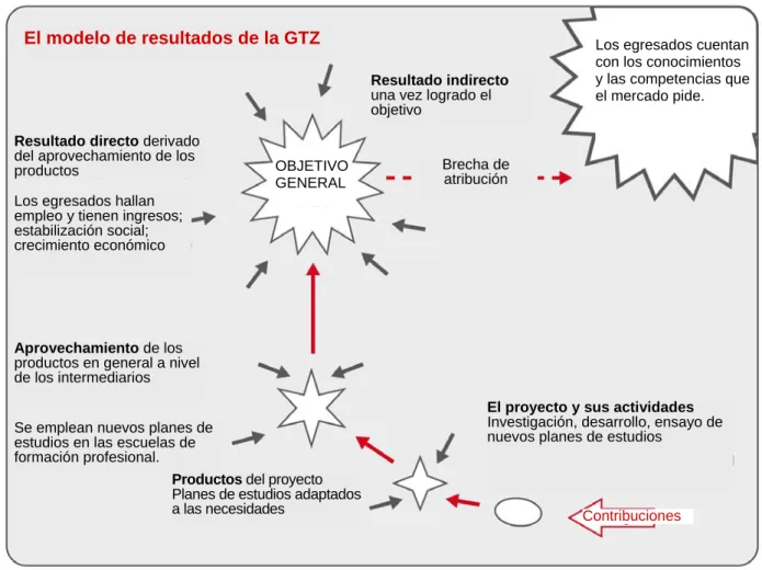 Fig. 2: Modelo de resultados de la GTZ 