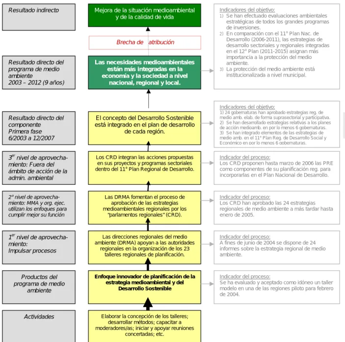 Fig. 6: Ejemplo de la estructura de resultados del programa de medio ambiente, Túnez Actividades Elaborar la concepción de los talleres; 