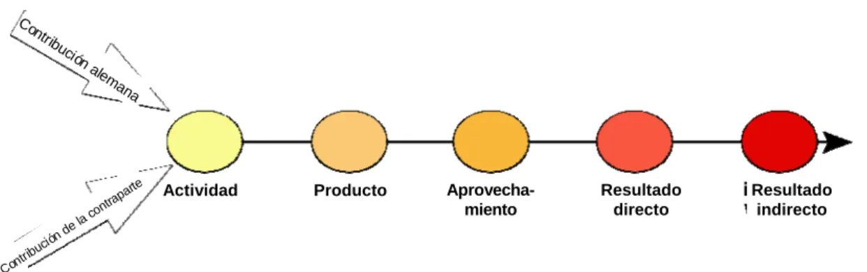 Fig. 1: Elementos de la cadena de resultados  