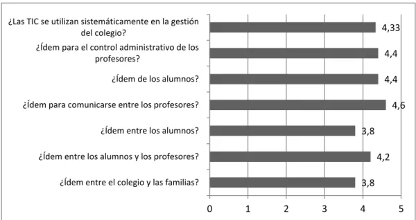 Gráfico 18. Escala de observación del centro. Bloque 2: integración de las TICs 