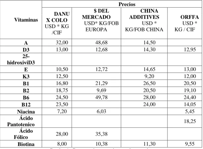 Cuadro 1. Comparativos precios en el mercado 