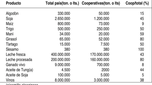 Tabla 3: Participación de las cooperativas de producción rural en la producción total del país