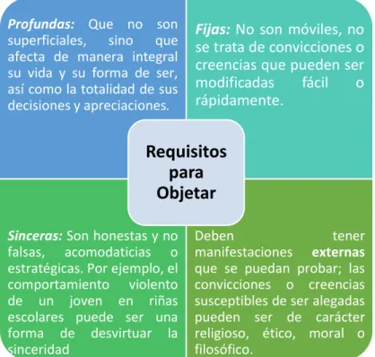 Figura 1. Requisitos para Objetar conciencia al Servicio Militar obligatorio  determinado por sentencia T-018/2012, Corte Constitucional 