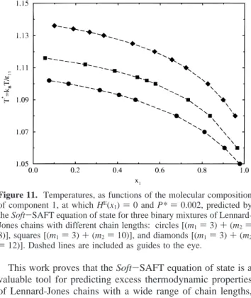 Figure 11. Temperatures, as functions of the molecular composition of component 1, at which H E (x 1 ) ) 0 and P* ) 0.002, predicted by the Soft-SAFT equation of state for three binary mixtures of  Lennard-Jones chains with different chain lengths: circles