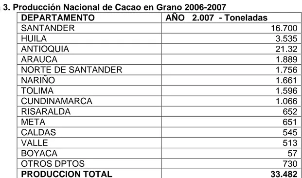 Tabla 3. Producción Nacional de Cacao en Grano 2006-2007 