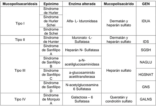 Tabla 1. Clasificación de las Mucopolisacaridosis  