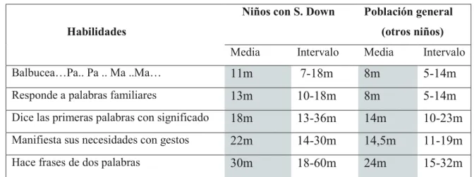 Tabla 8. Desarrollo de la comunicación (audición y lenguaje)                                                              