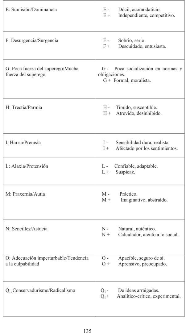 Tabla 4.  Factores Primarios del 16PF 