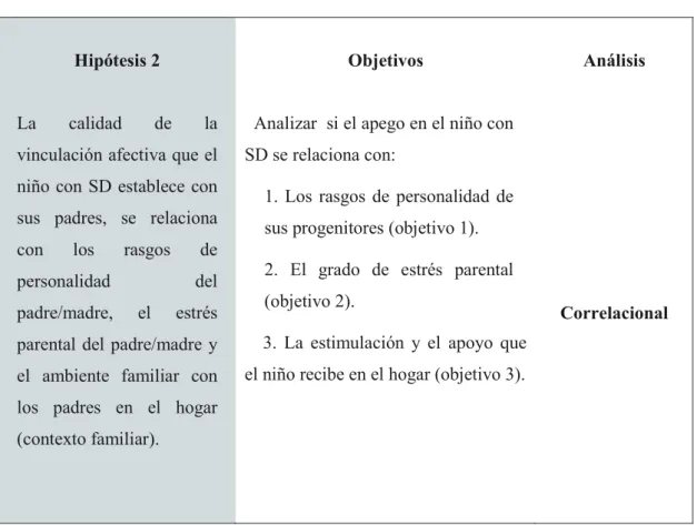 Tabla 6. Relación de la hipótesis 1, sus cinco objetivos y el tipo de análisis realizado.