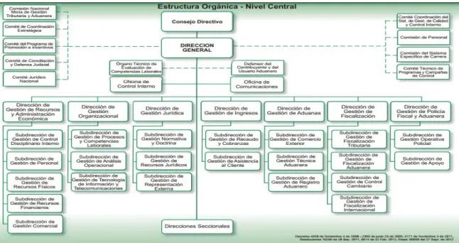 Figura 1. Estructura Orgánica- Dirección de Impuestos y Aduanas de Bucaramanga.  Fuente: Tomado de organigramas DIAN