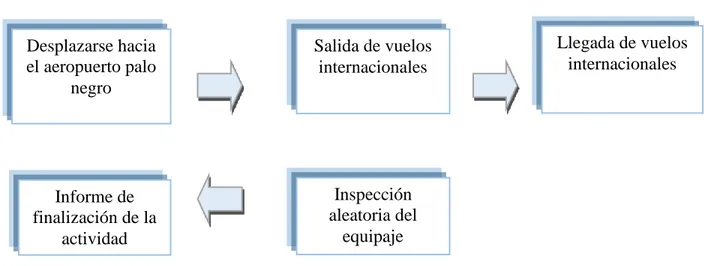 Figura 6. Digrama de proceso para la funcion No. 2  Autor :Monica Arenas Mejia 