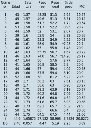 Cuadro I.  Relación de peso, estatura, cálculo de peso