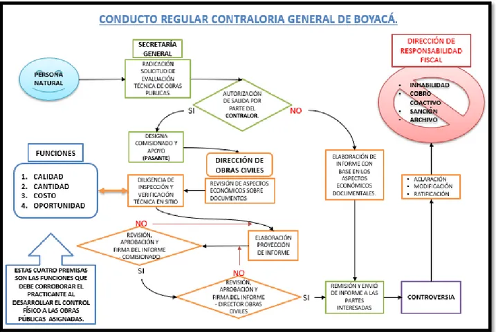 Ilustración 2: Conducto regular – Contraloría General de Boyacá.