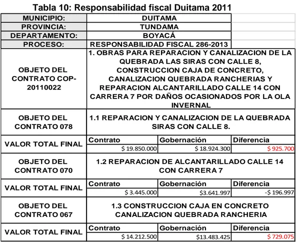 Tabla 10: Responsabilidad fiscal Duitama 2011 