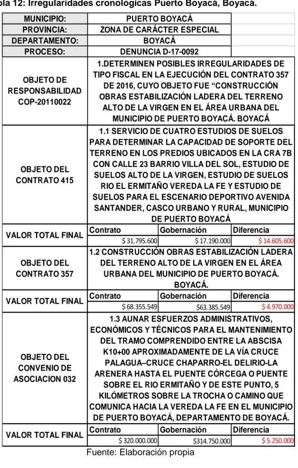 Tabla 12: Irregularidades cronológicas Puerto Boyacá, Boyacá. 