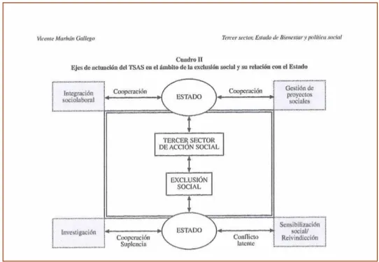 Gráfico 4.-  Actuación de las entidades sociales con Estado y personas en exclusión 