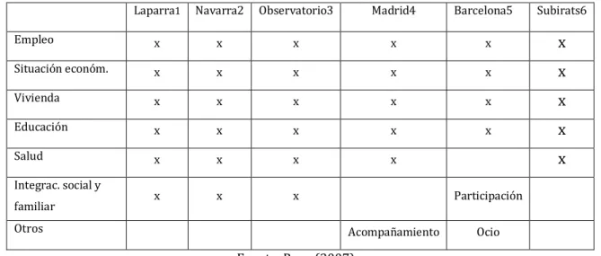 Cuadro 2.- Comparativa de fuentes sobre exclusión 