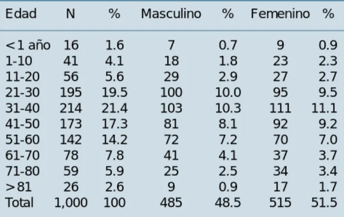 Cuadro III. Antecedentes de importancia en 1,000