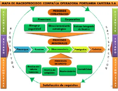 Figura 6: Mapa de procesos  Referencia: Autor 