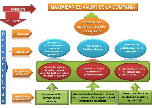 Figura 8: Mapa estratégico 