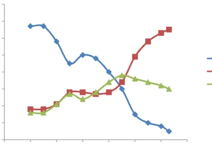 Gráfico 1.1. Evolución sectorial de la población ocupada en España. 