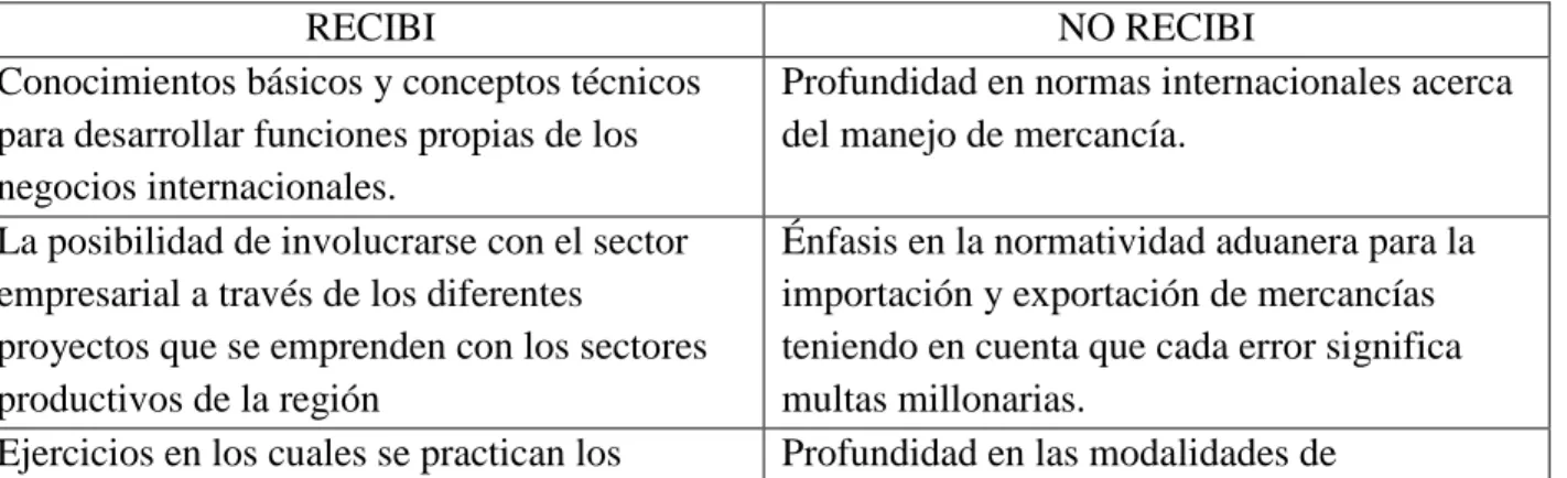 Tabla 2: Aportes de la universidad. 