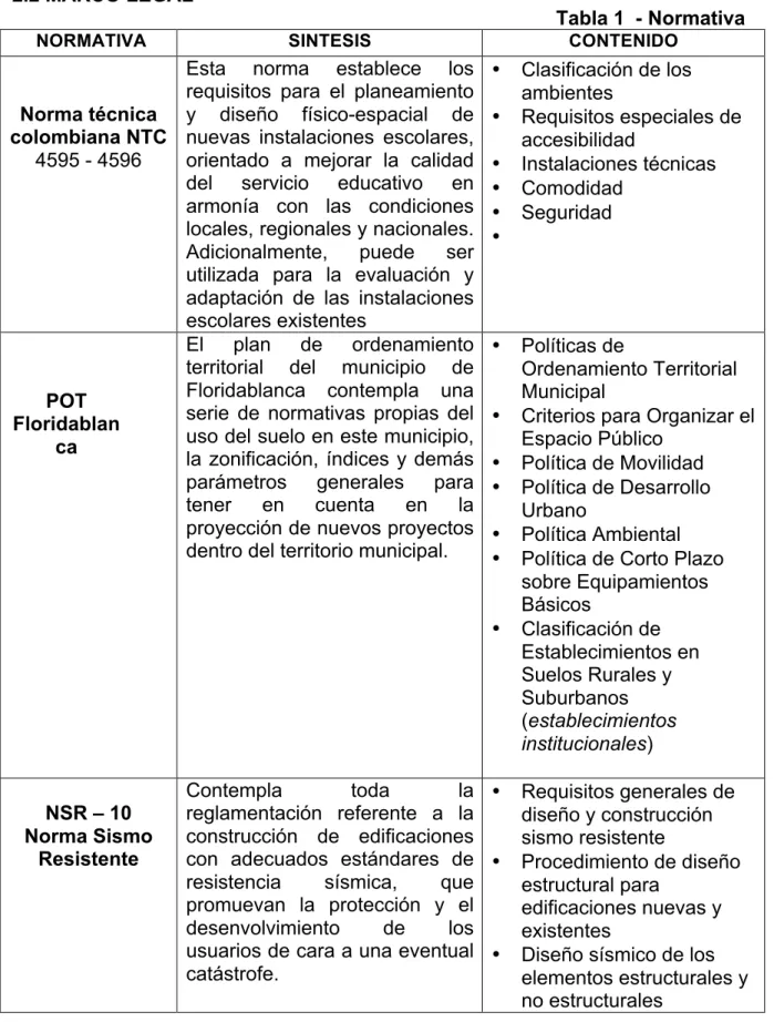 Tabla 1  - Normativa  