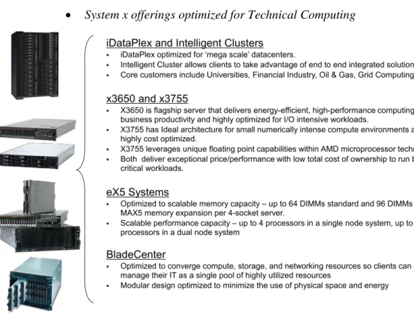 Ilustración 2 System x offerings optimized for Technical Computing Fuente: IBM Colombia 
