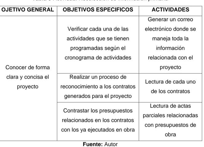 Tabla 3-Actividad: Recolección de información primaria
