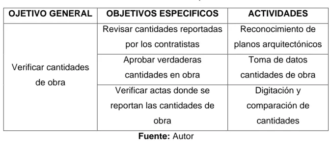 Tabla 5-Actividad: Toma de medidas y cantidades de obra