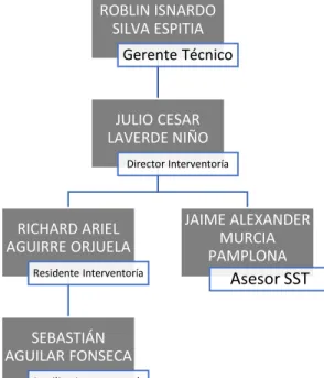 Ilustración 5-Organigrama interventoría Hospital Local Tunja