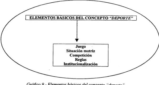 Gráfico 9.- Elementos básicos del concepto 'deporte&#34;.
