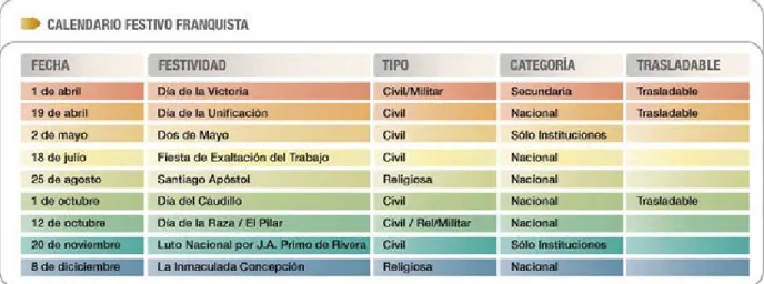 Cuadro 2.2: Calendario festivo franquista. Elaboración propia.