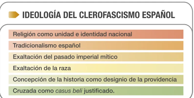 Cuadro 3.3. Ideología del clerofascismo español. Elaboración propia.