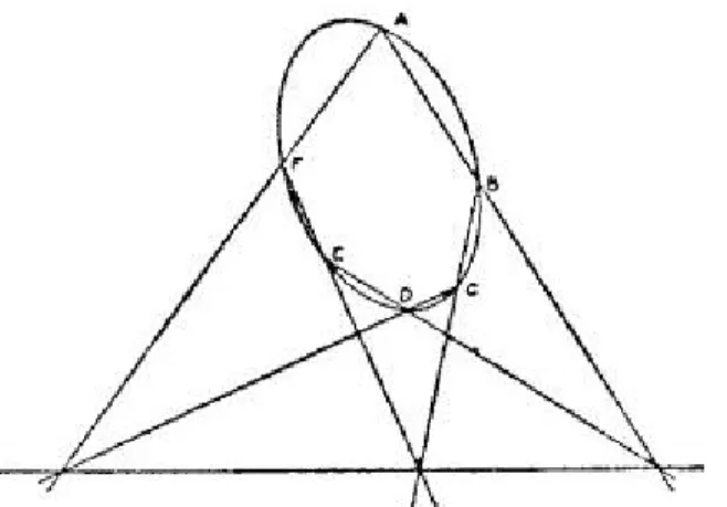 Figura 7. Si  A, B, C, D, E, F son puntos de una cónica, los puntos de intersección de los pares de