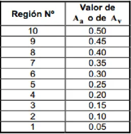 Cuadro 3. NSR 10 Capitulo A. tabla A.2.2-1 