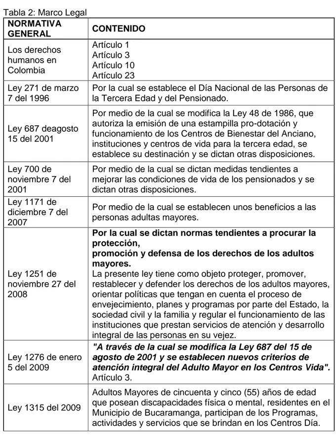 Tabla 2: Marco Legal  NORMATIVA  GENERAL  CONTENIDO  Los derechos  humanos en  Colombia  Artículo 1 Artículo 3  Artículo 10  Artículo 23  Ley 271 de marzo  7 del 1996 