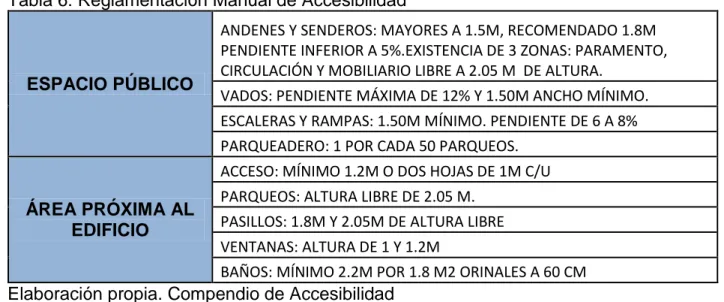 Tabla 6: Reglamentación Manual de Accesibilidad 