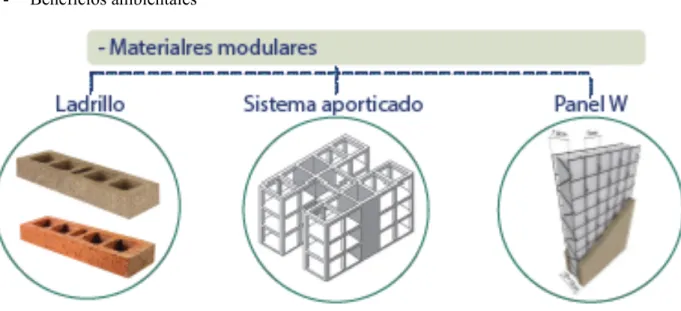 Figura 1 Materiales Modulares. Modificado de panel W. 