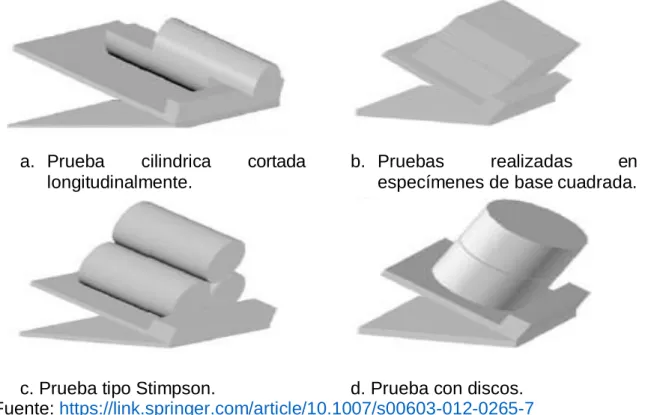 Figura 6. Tipos de pruebas para ensayo de tilt test.
