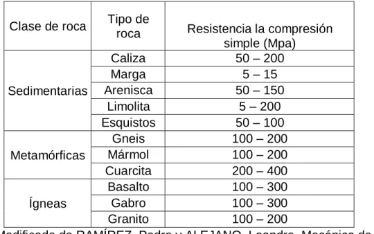 Tabla 3. Resistencia a la compresión simple de algunas rocas.