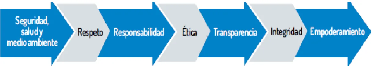 Figura 2. Valores corporativo del  Cerrejon.  