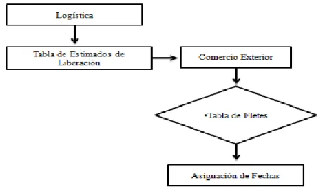 Tabla  de  Fletes  desarrollada  para  cada  semana  se  organizan  los  viajes  en  orden  de  prioridad, para que de esta manera se vaya realizando su Nacionalización