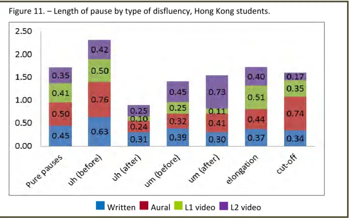 Figure 11. – Length of pause by type of disfluency, Hong Kong students. 