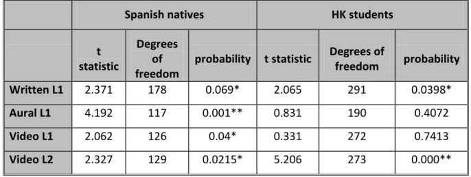 Table 20. – One sample t-test between percentages disfluency with and without gestures